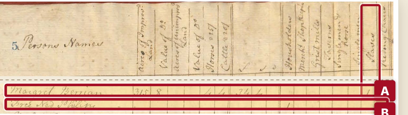 Handwritten 1784 tax list with the Slaves column outlined and two lines lettered A and B